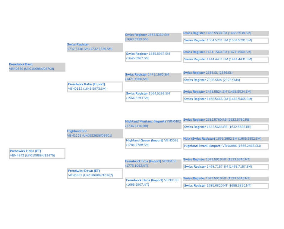 Prendwick Land Rover Pedigree